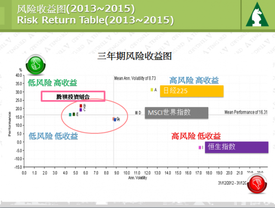 Analysis of Risk Return Table