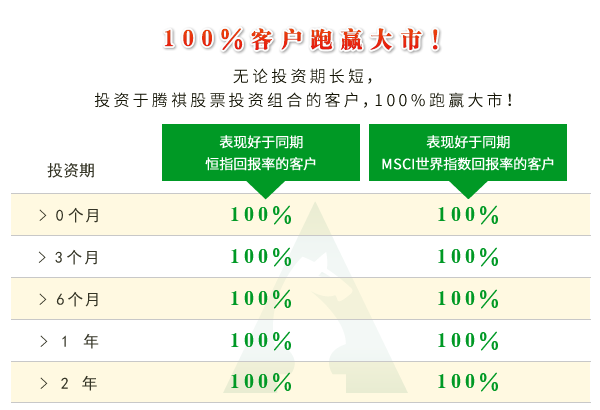 腾祺傲翔股票投資投资服务/100%客户跑赢大市！